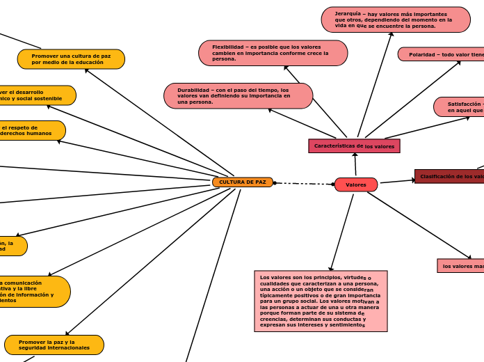 CULTURA DE PAZ - Mind Map
